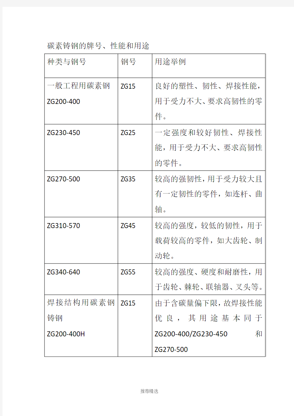 碳素铸钢的牌号