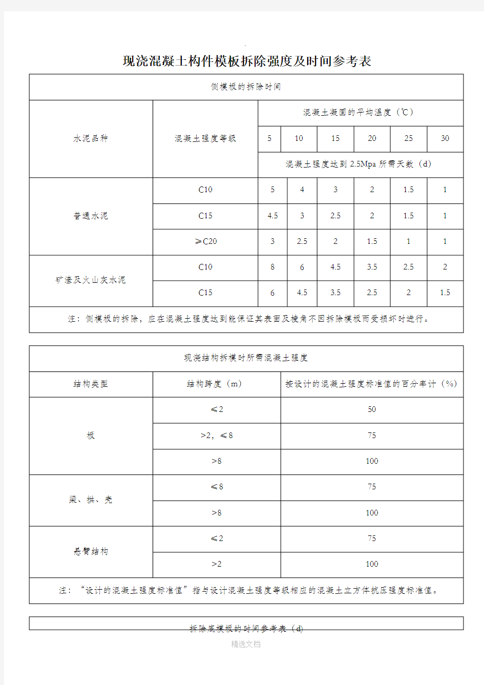 现浇混凝土构件模板拆除强度及时间参考表