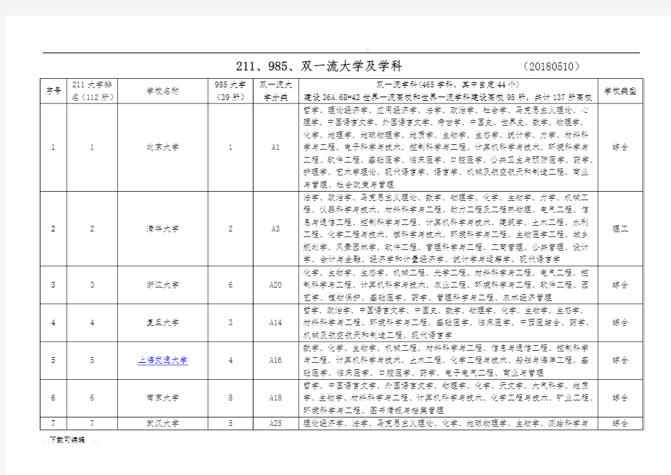 中国211.985和双一流高校汇总对比表