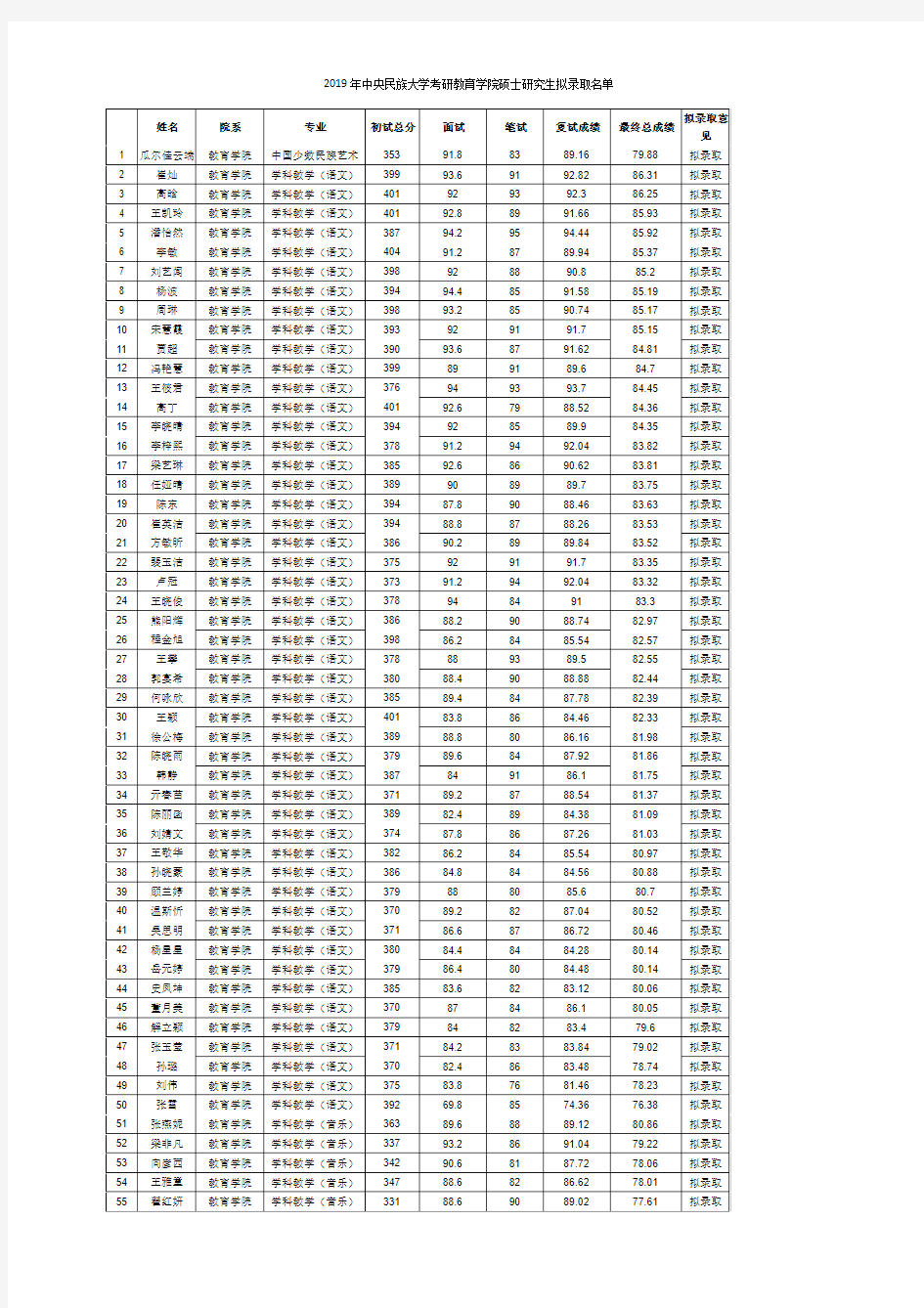 2019年中央民族大学考研教育学院硕士研究生拟录取名单