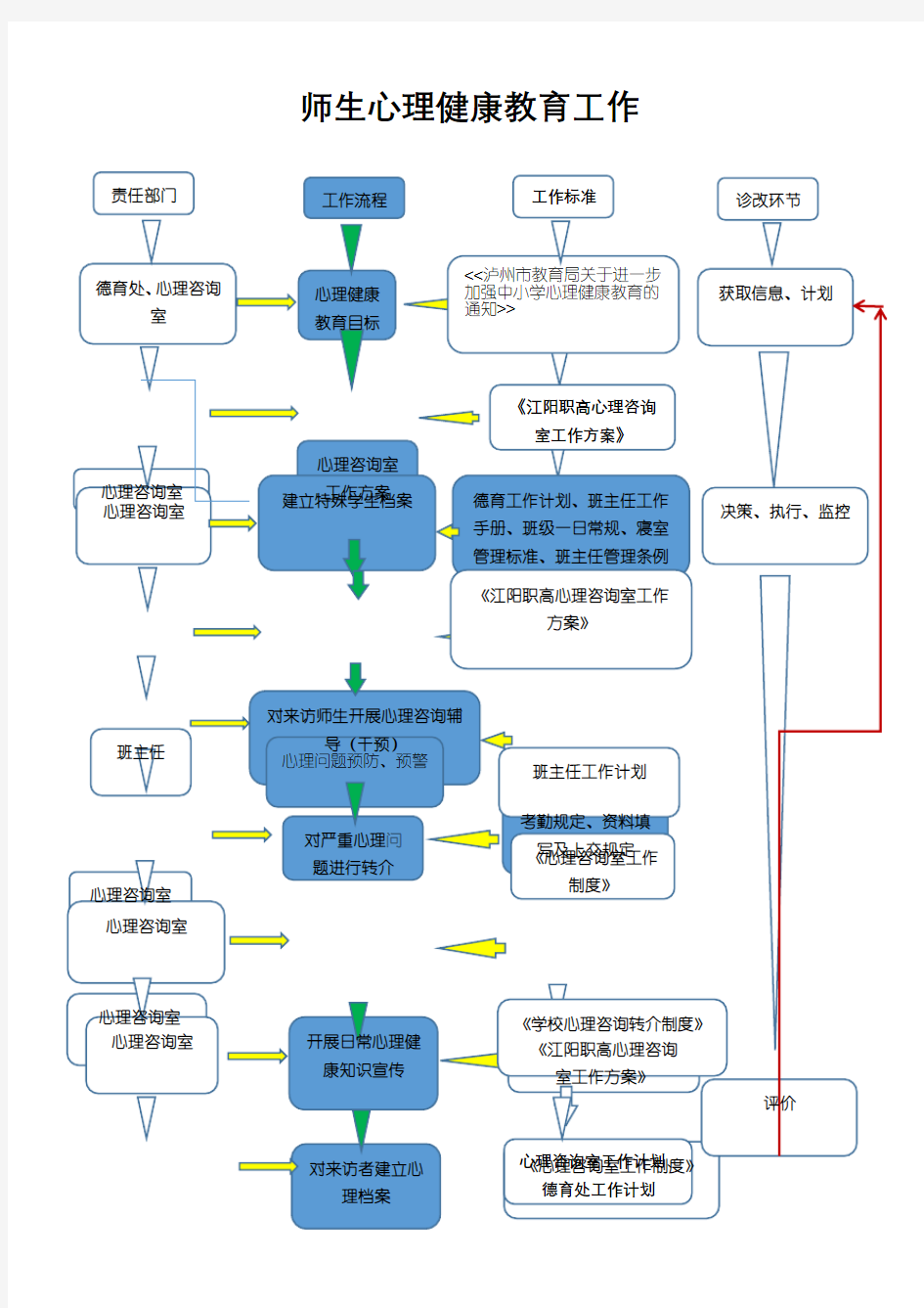 心理健康教育工作流程图