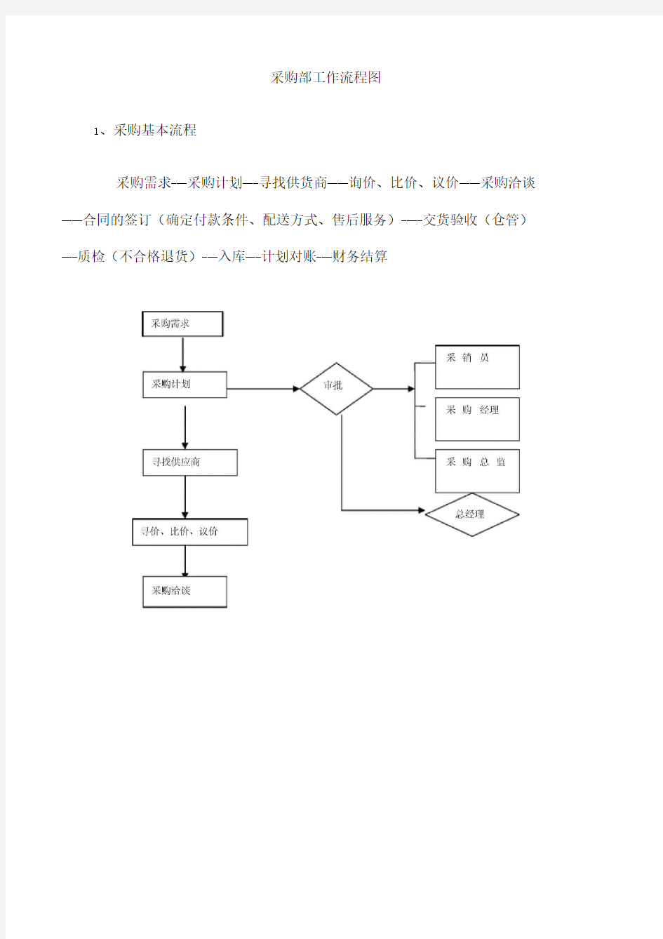 采购部工作流程图