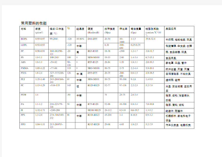 常用塑料的性能对照表