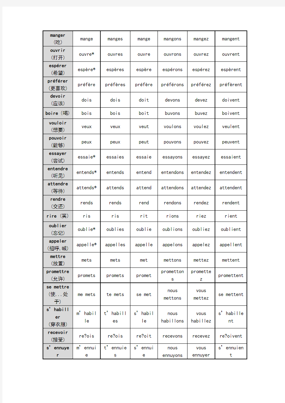 法语常用动词变位