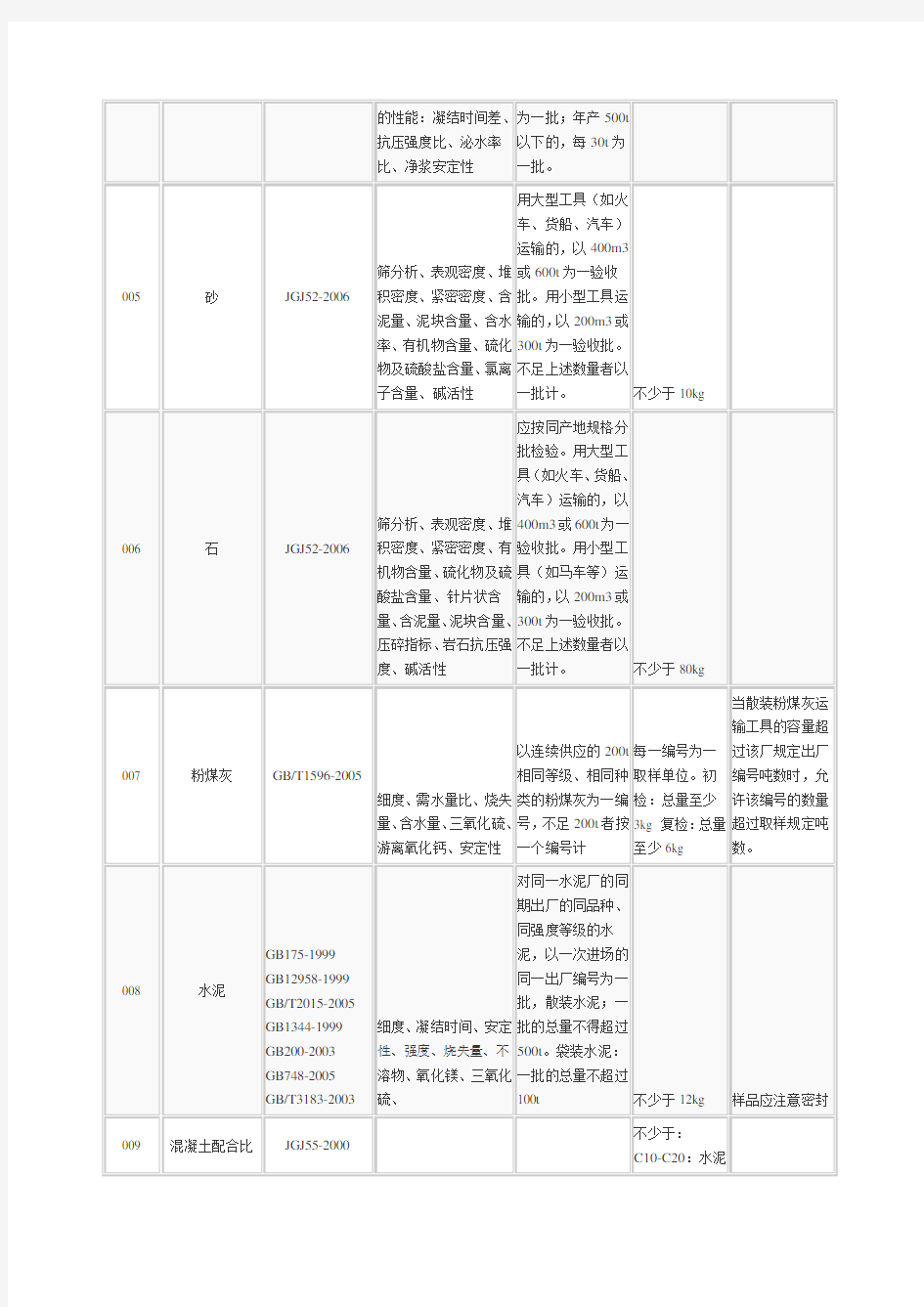 建筑材料取样送检规格大全