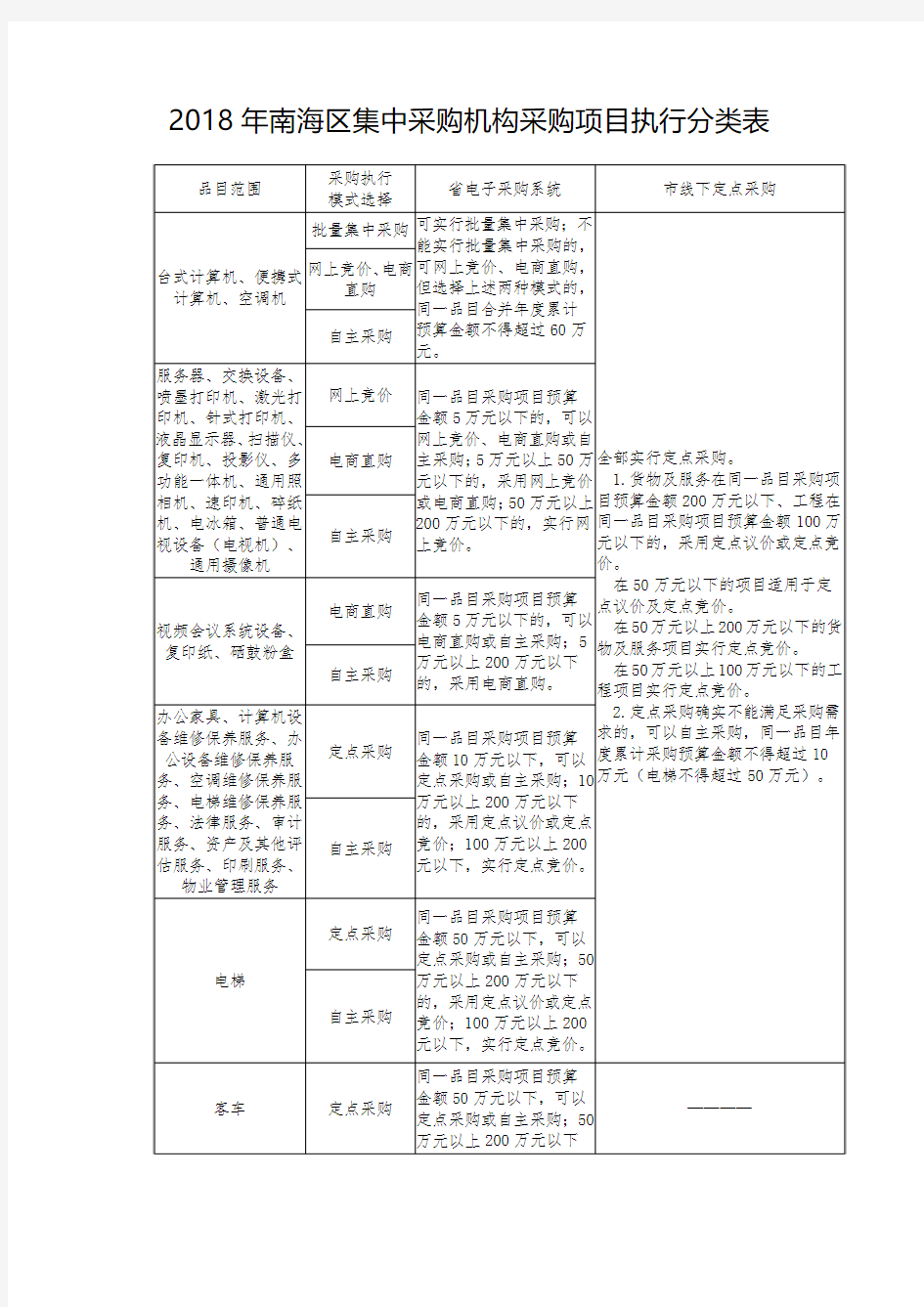 2018年南海区集中采购机构采购项目执行分类表