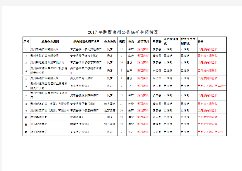 2017年黔西南州公告煤矿关闭情况