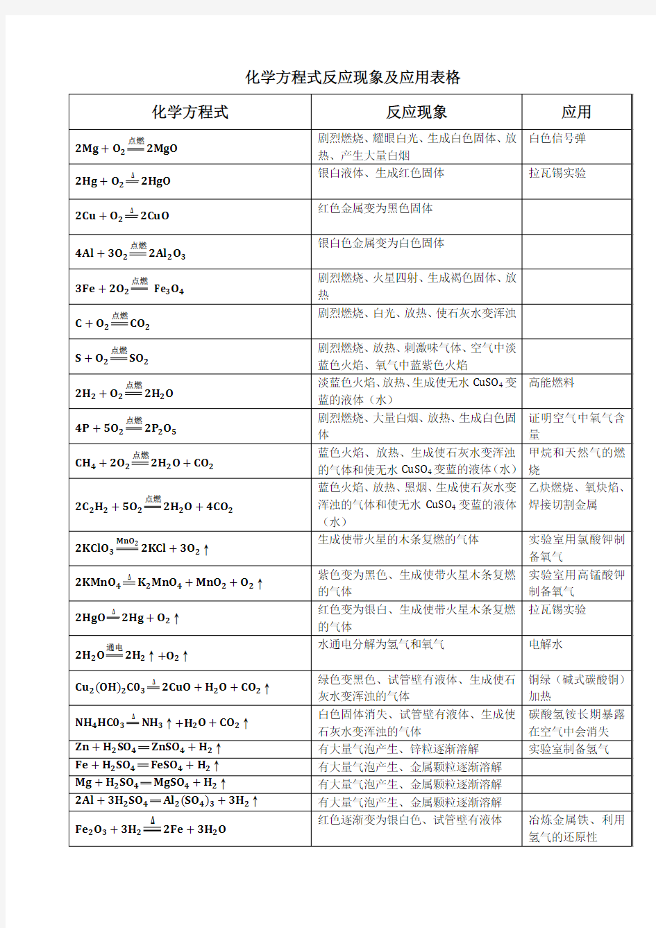 初中化学方程式大全附表