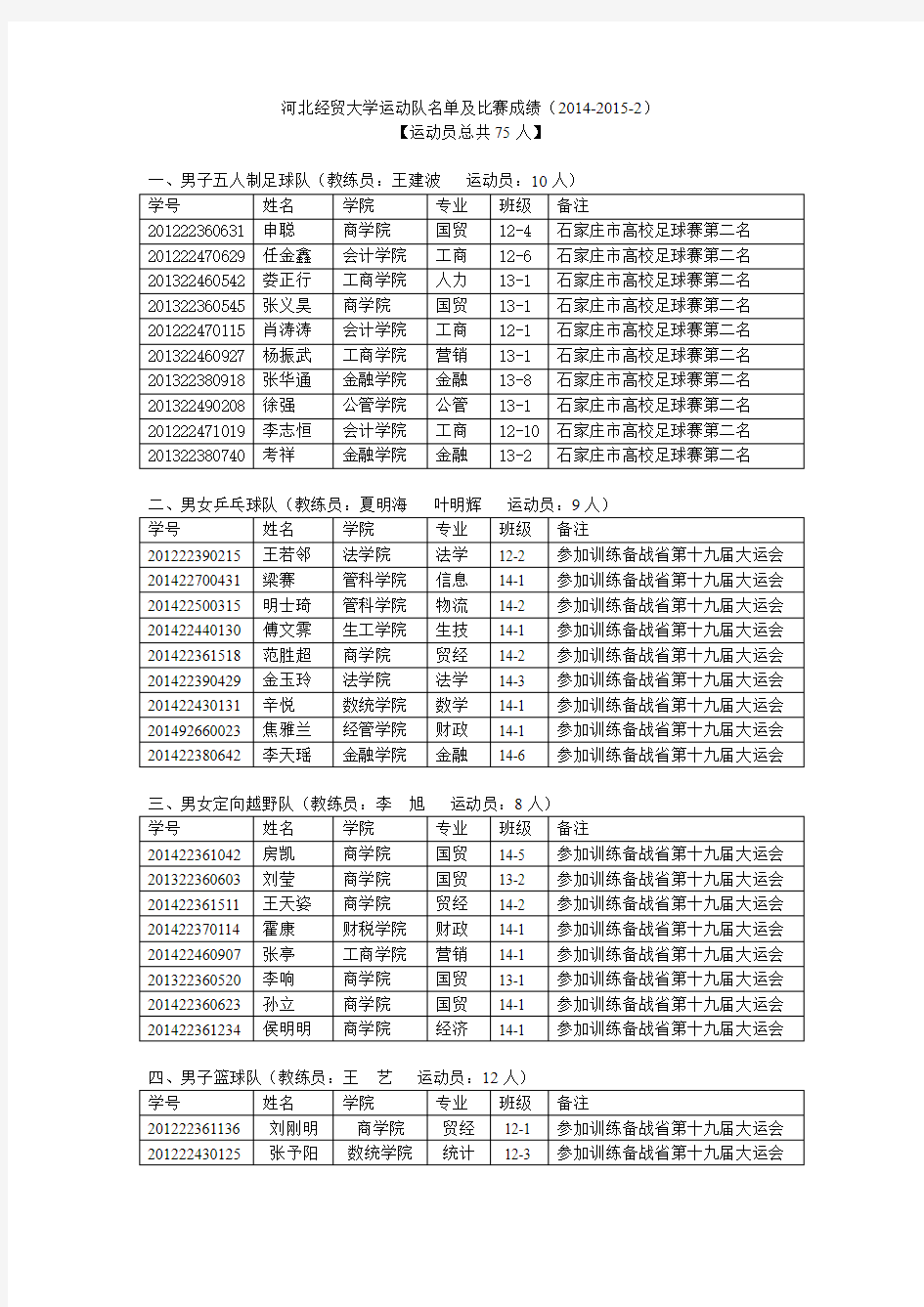 河北经贸大学运动队名单及比赛成绩201420152