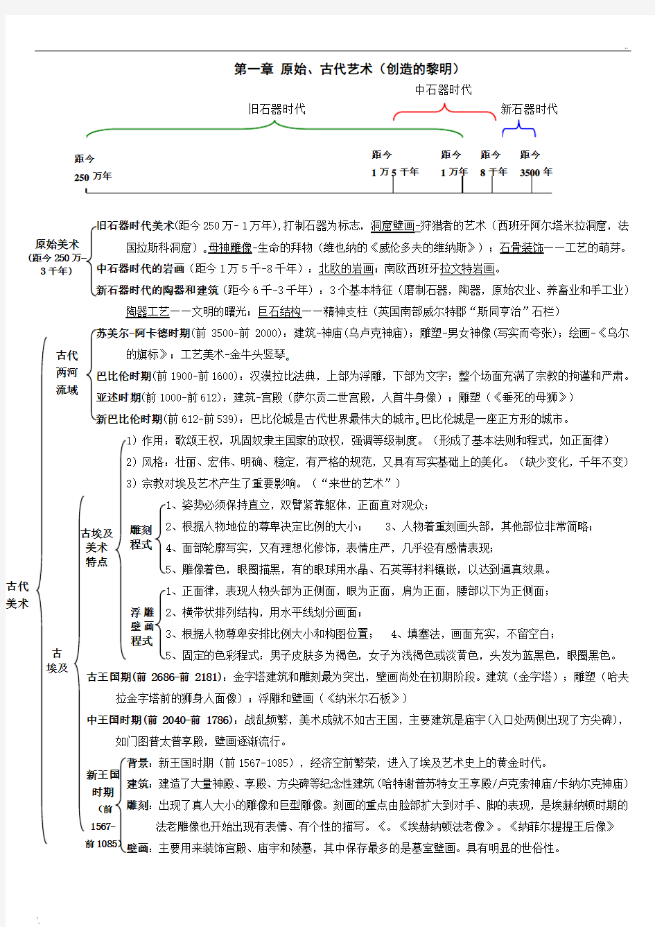 外国美术史结构图-1