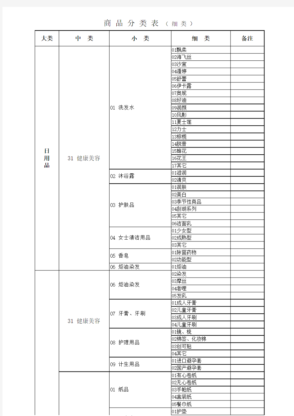 超市商品分类明细表(新)