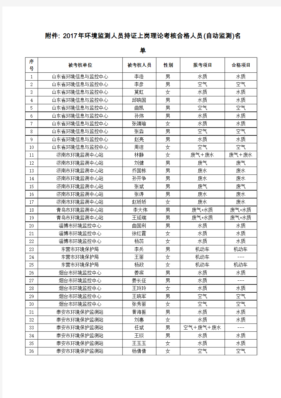 017年环境监测人员持证上岗理论考核合格人员自