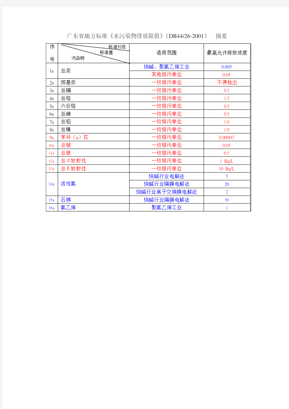 广东省地方标准《水污染物排放限值》(DB4426-2001)