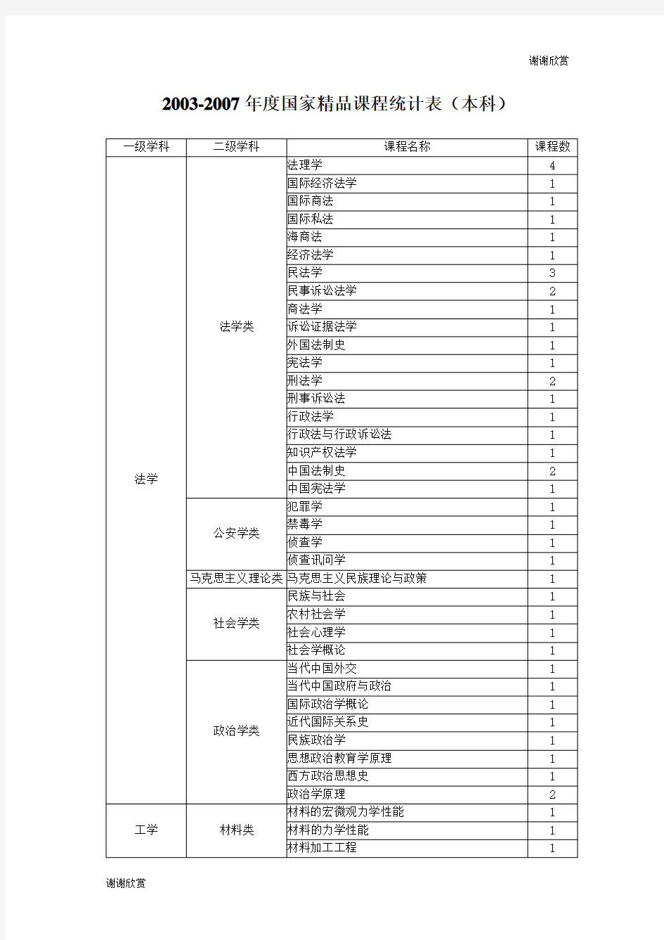 国家精品课程统计表(本科).doc