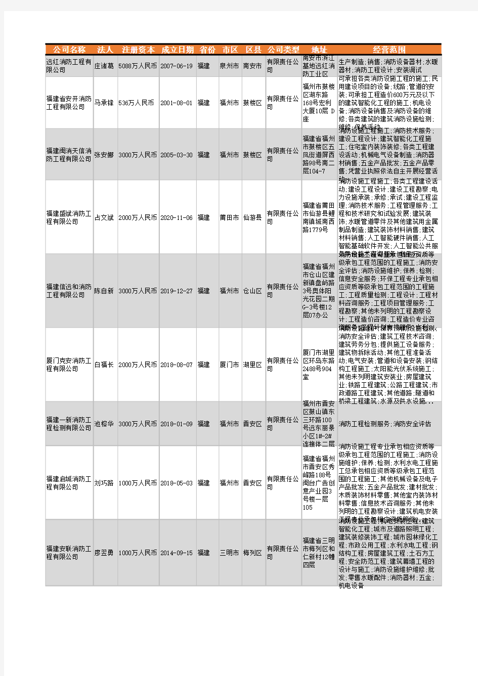 2021年福建省消防工程行业企业名录1389家