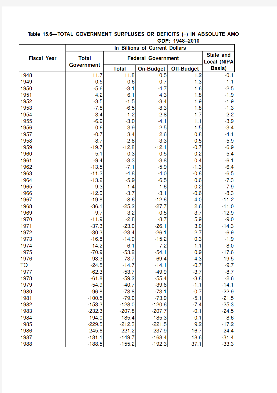 年美国财政赤字占GDP比重
