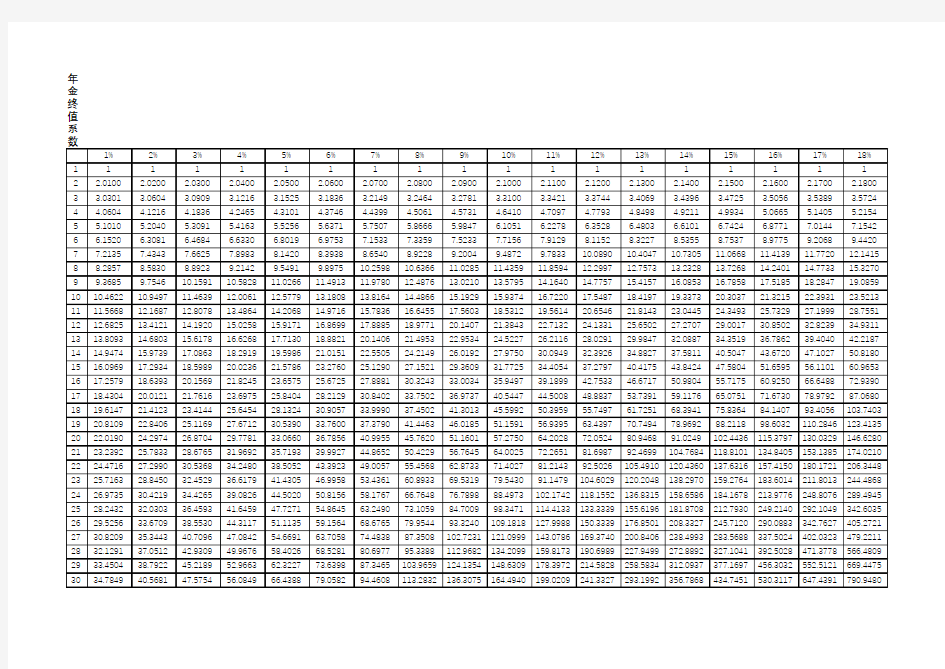 年金现值系数表,年金终值系数表,复利现值系数表,复利终值系数表