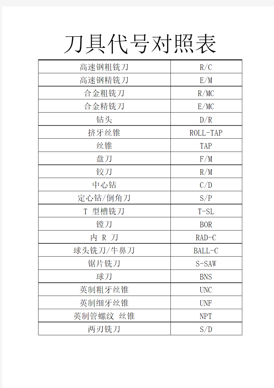 刀具代号对照表