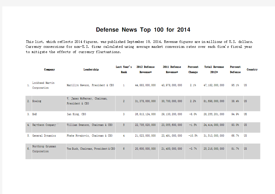 2014年世界军工100强(Defense_News_Top_100_for_2014)