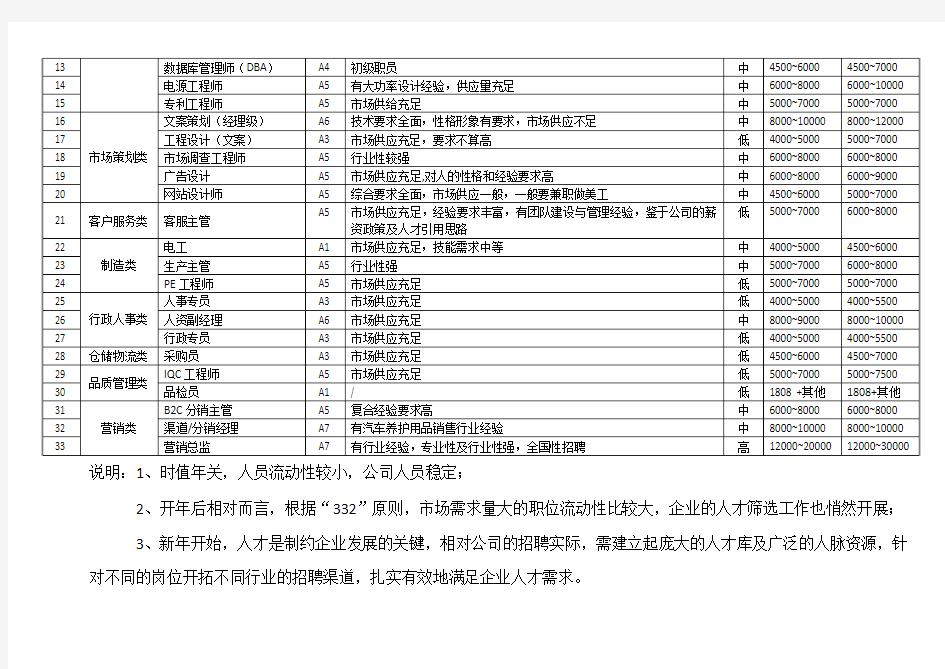 2015年薪资调查报告