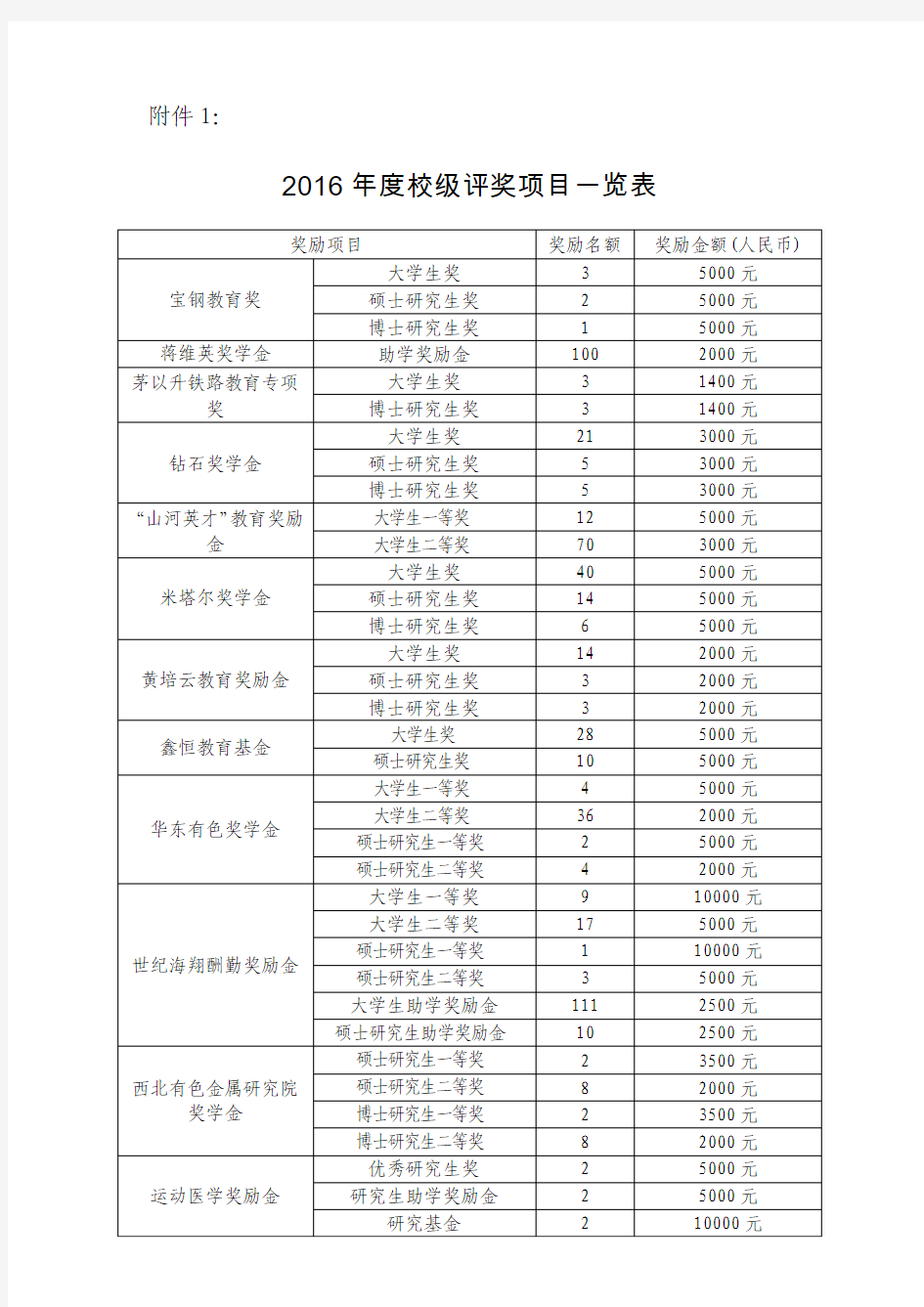 中南大学2016年度校级评奖项目一览表