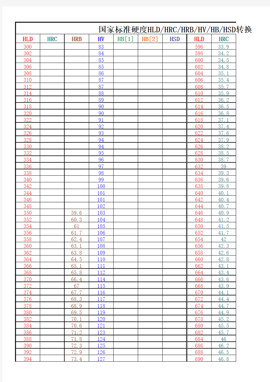 硬度HLD_HRC_HRB_HV_HB_HS洛氏硬度、维氏硬度、里氏硬度转换换算表