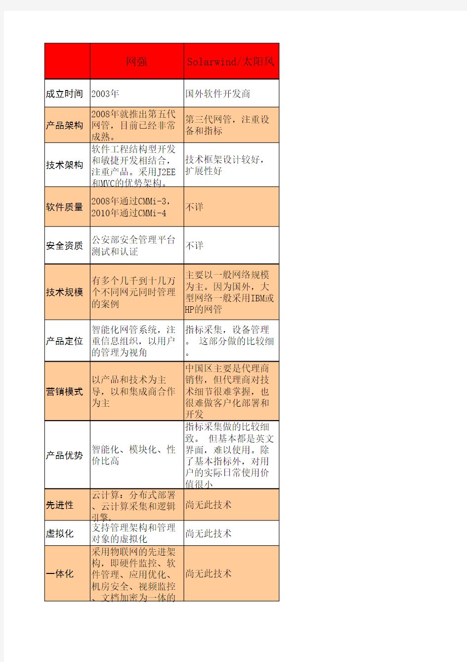 网络管理软件：网强与solarwind太阳风的对比