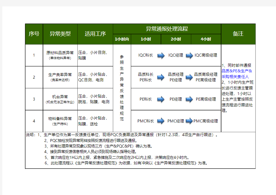 异常反馈处理流程