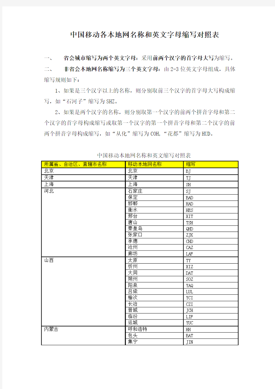 中国移动各本地网名称和英文字母缩写对照表