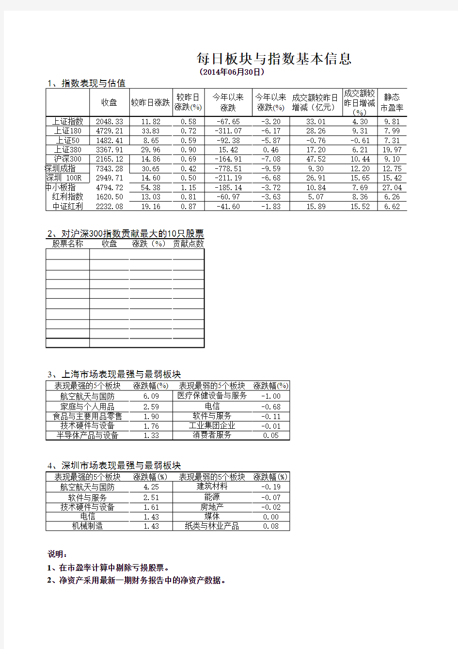 2014年6月30日上证指数,上证180、50、380指数行情