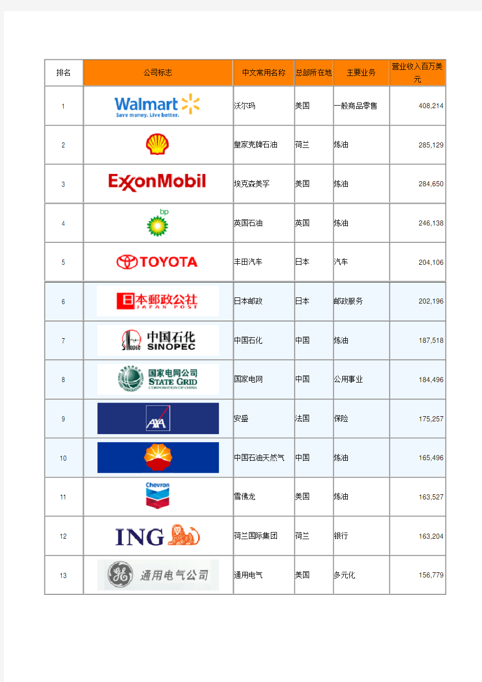 2010年世界500强排行榜(企业名单)