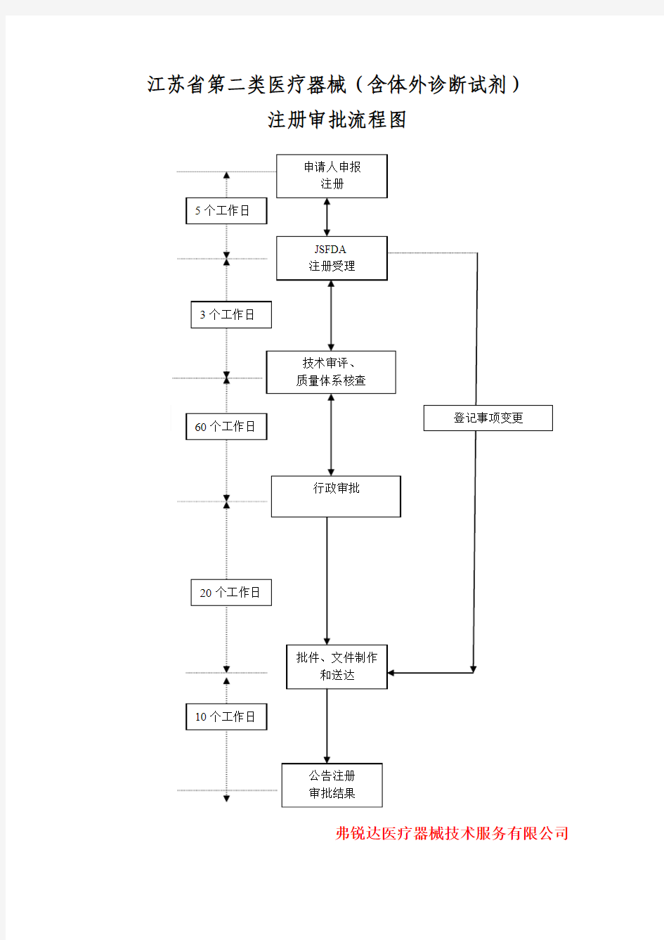 江苏省第二类医疗器械注册审批流程图