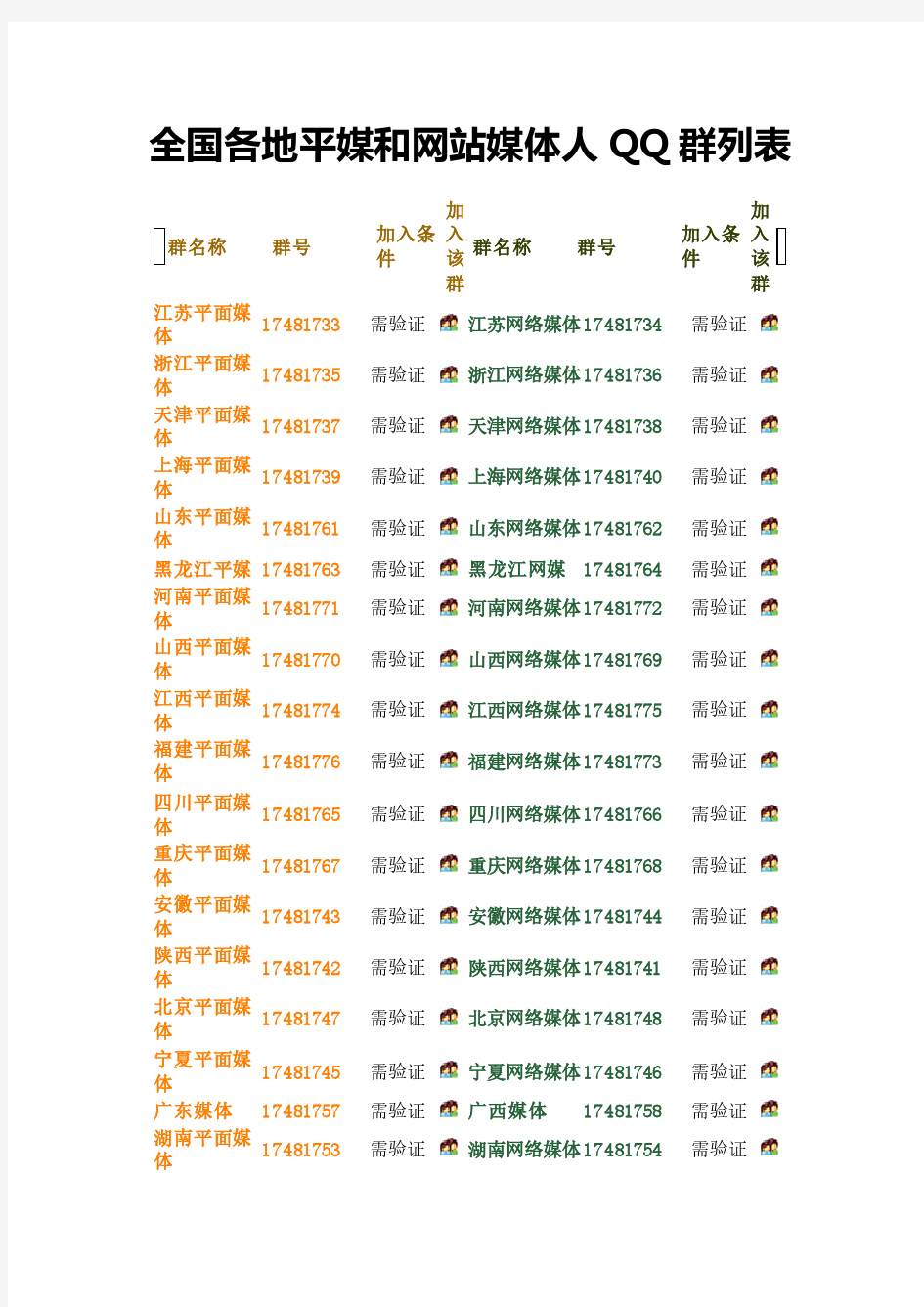 全国各地平媒和网站媒体人QQ群列表