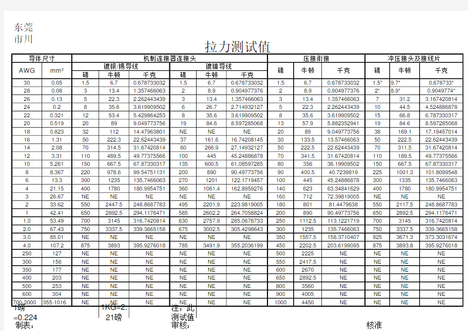 6.线材拉力对照表