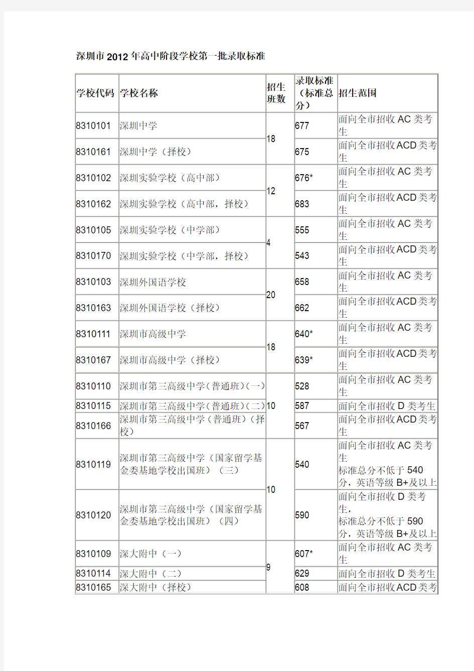 2012年深圳市中考录取分数线(第一批)