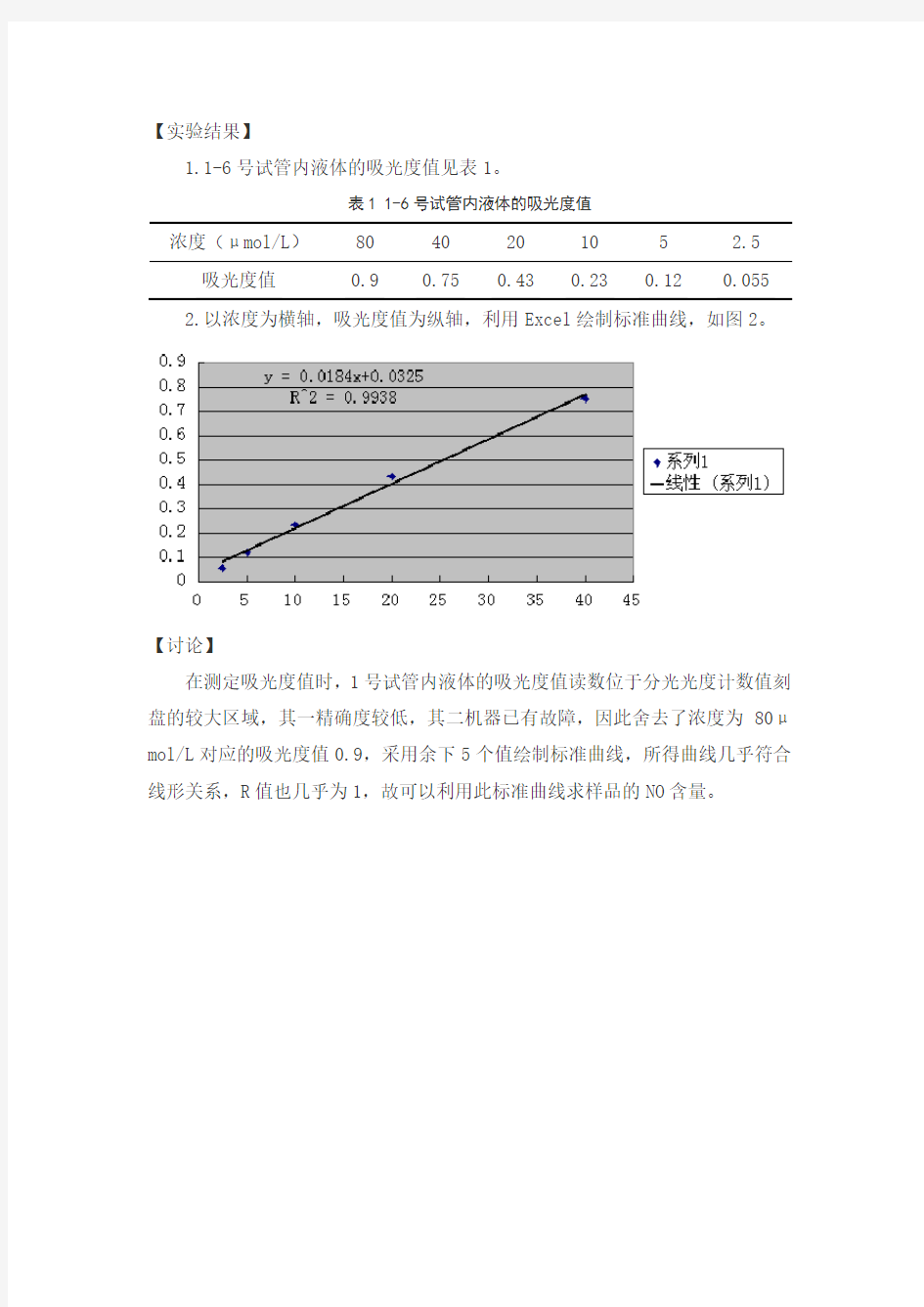 Griess法检测NO含量