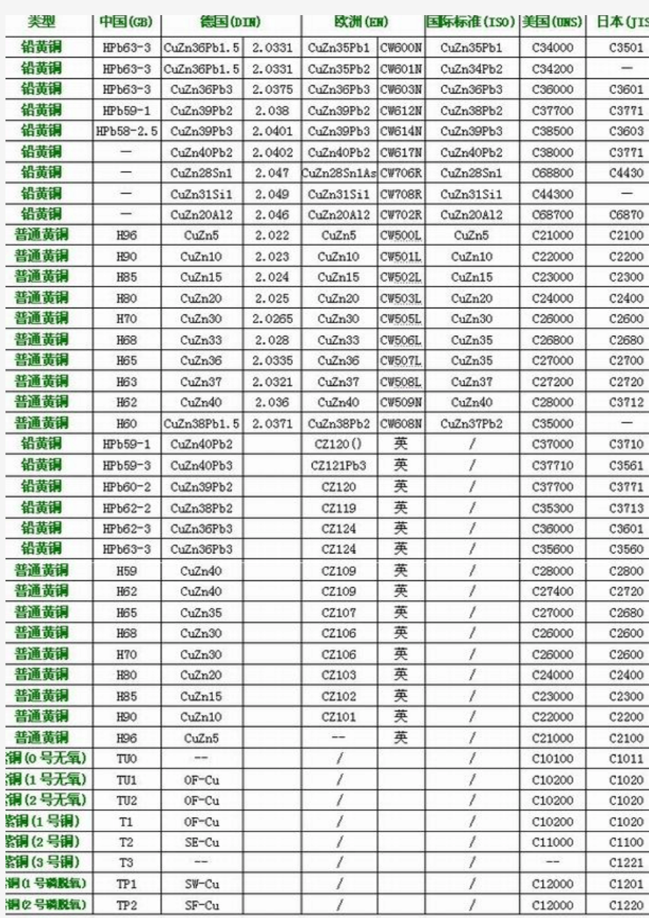 各类铜材的对照表