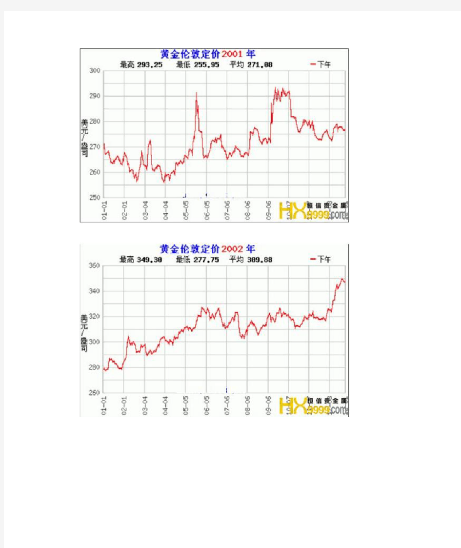 2001-2014黄金历年价格