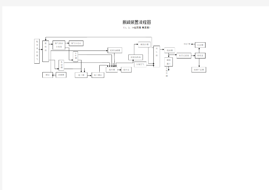 煤气净化工艺流程图