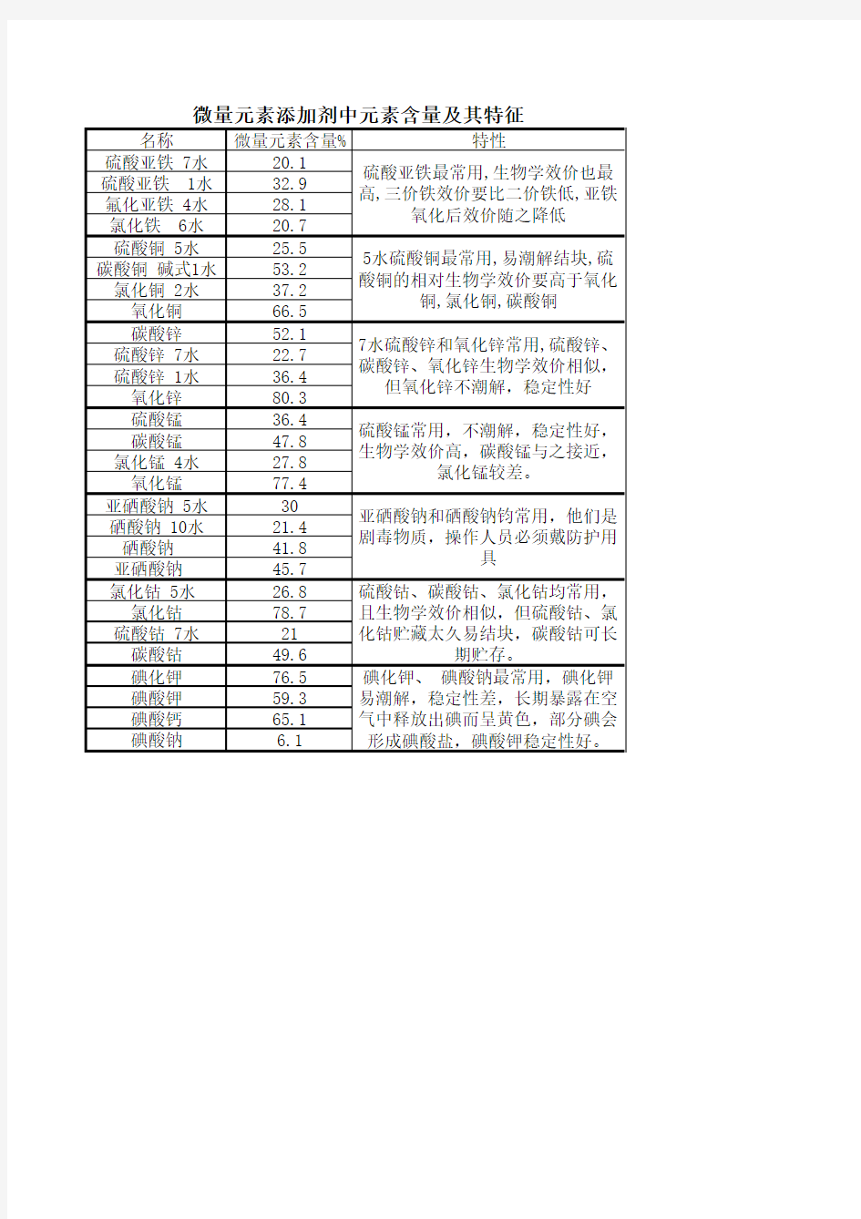 微量元素添加剂中元素含量及其特征