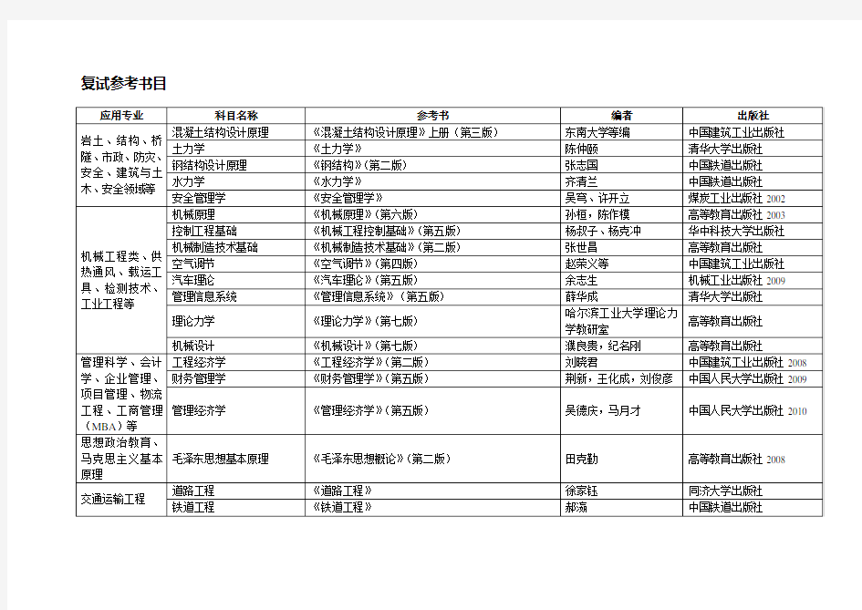 2012山东建筑大学研究生复试书目