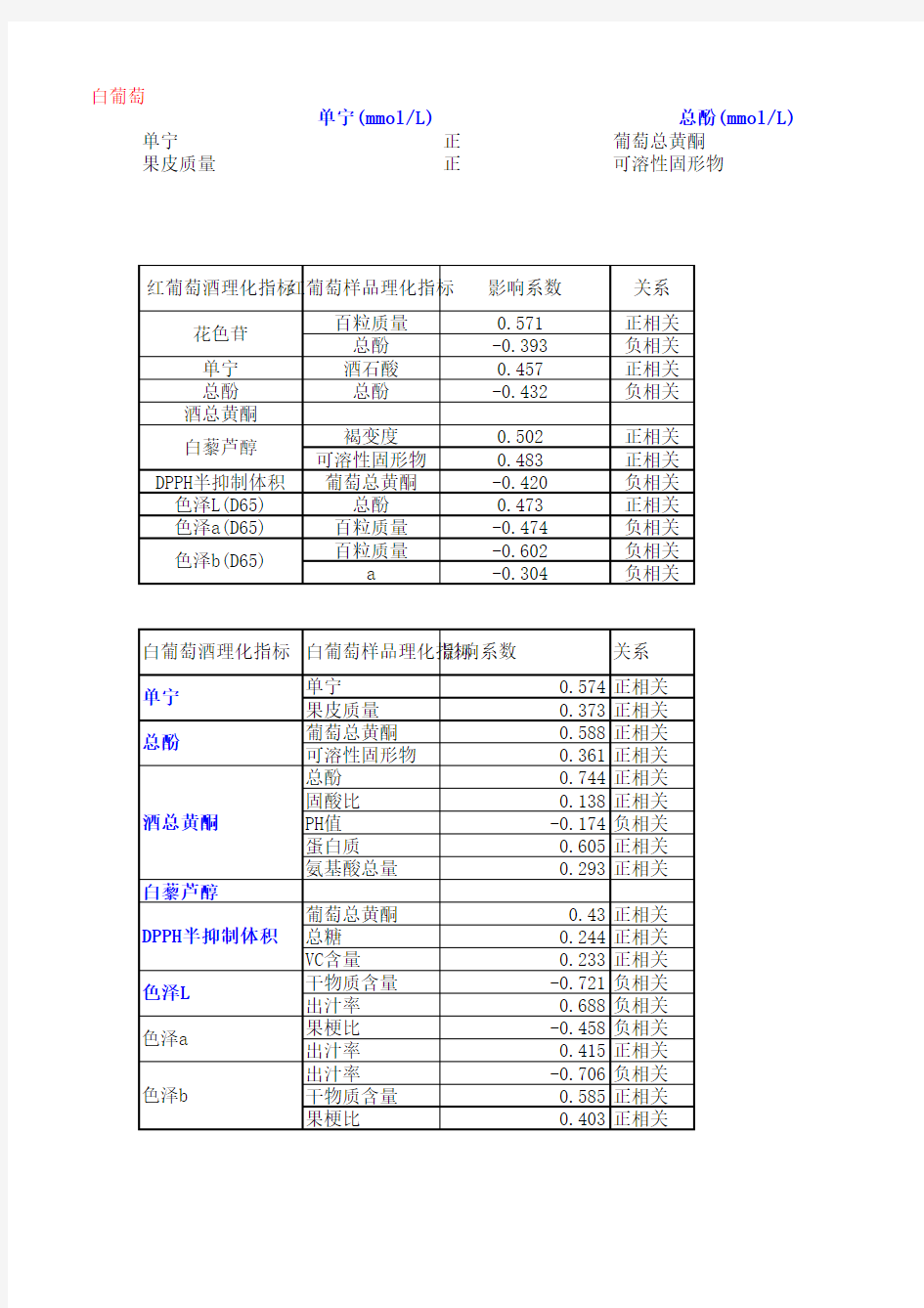 葡萄和葡萄酒的理化指标