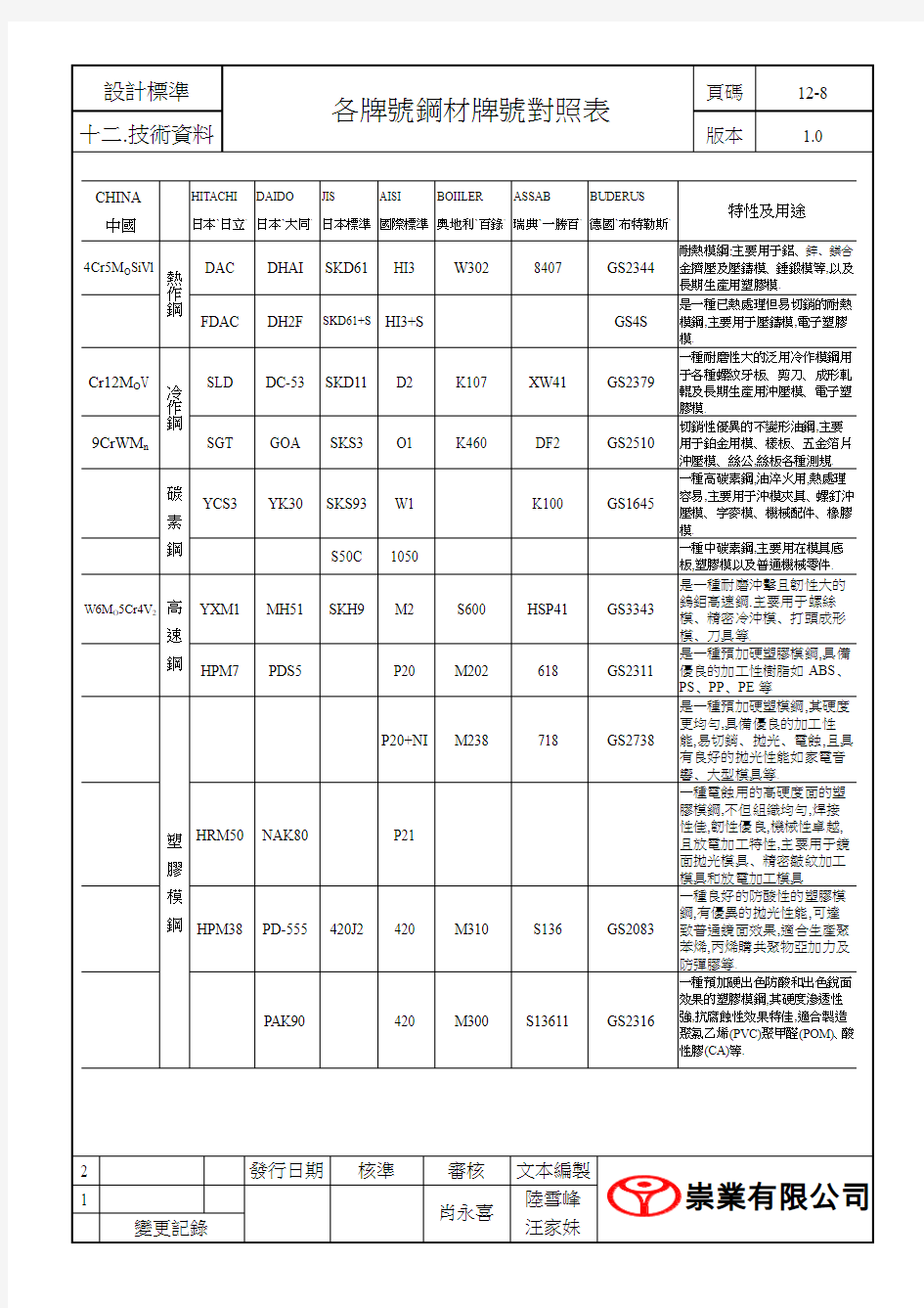 10-8各国钢材牌号对照表