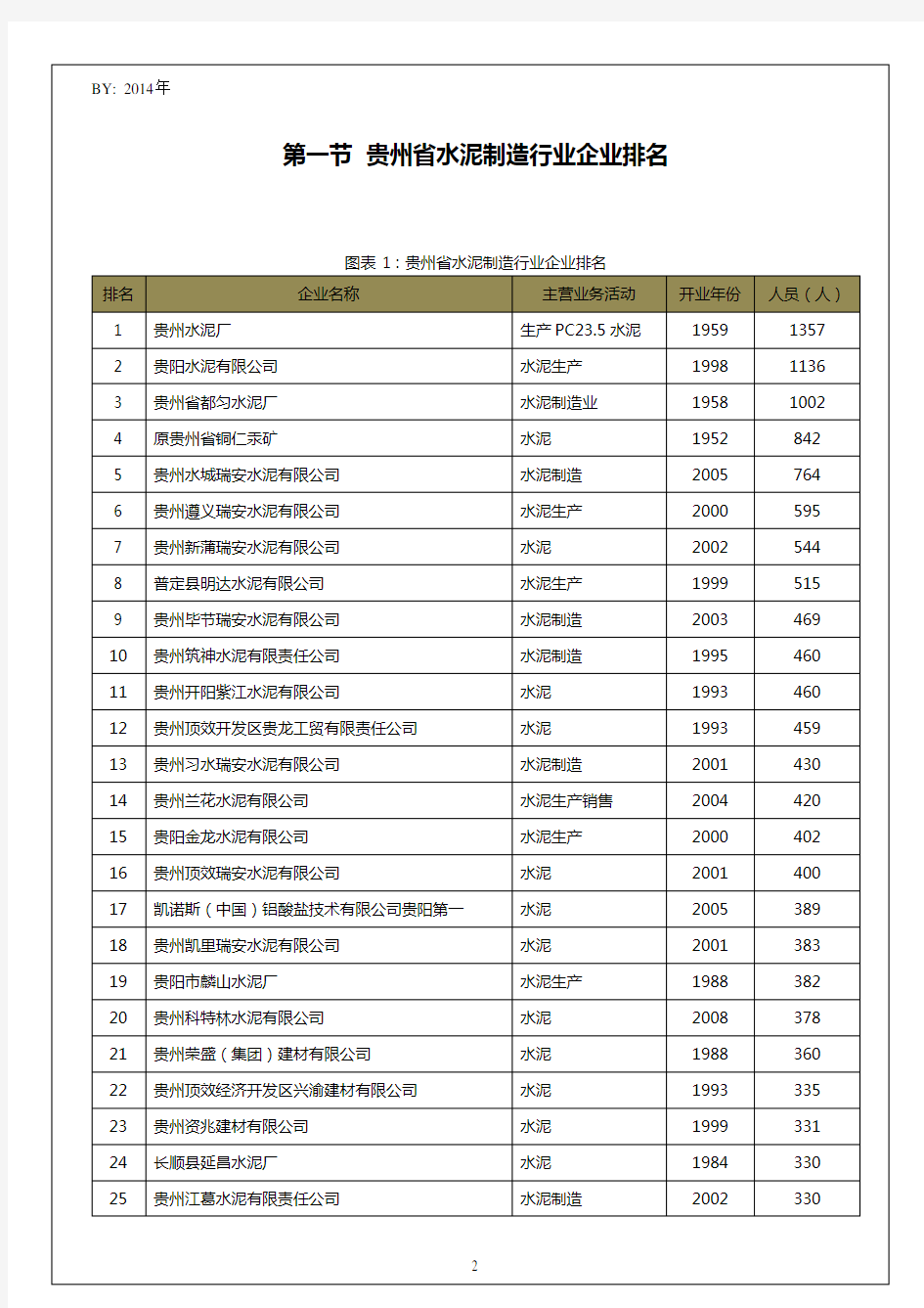 贵州省水泥制造行业企业排名统计报告