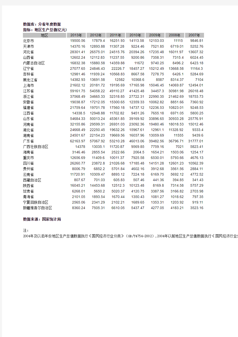 中国各省份历年地区生产总值(1998-2013)