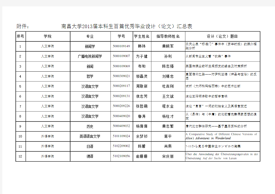 南昌大学2013届本科生百篇优秀毕业设计(论文)汇总表