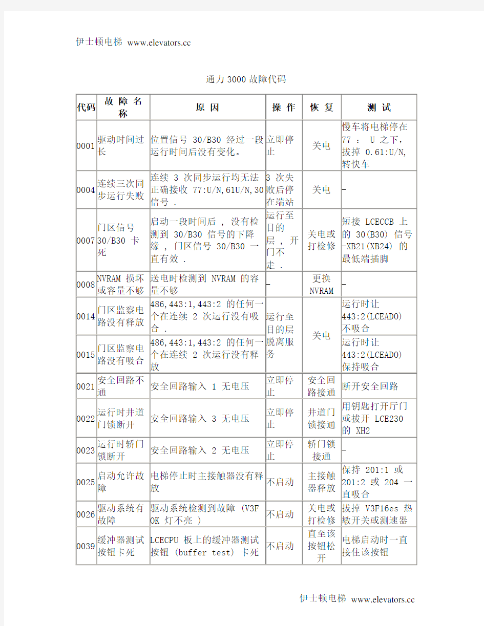 通力3000电梯系统故障代码(1)