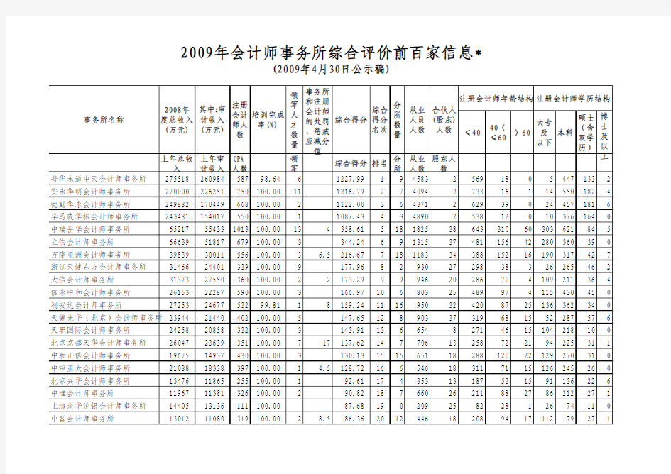 2009年会计师事务所综合评价前百家信息(百强事务所排名)