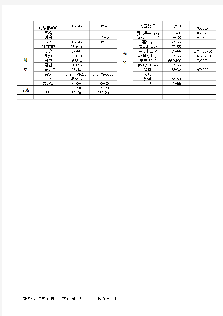 史上最全汽车电瓶型号对照适配表