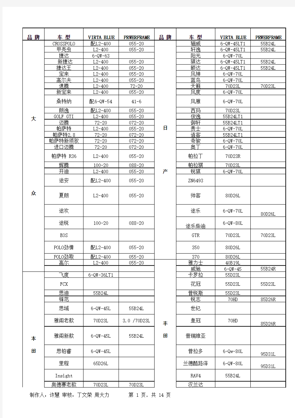 史上最全汽车电瓶型号对照适配表